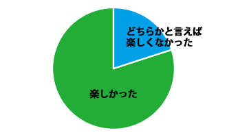 80%以上の方が楽しかったと回答