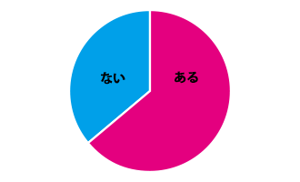 36%方がゲームの経験なしと回答