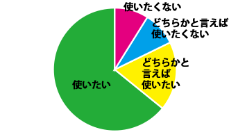 80%以上の方がまた使ってみたいと回答