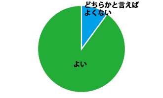 90%の方がコンピューターの導入を歓迎