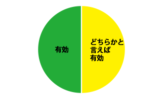 すべての方が有効であると回答