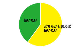 36%方がゲームの経験なしと回答
