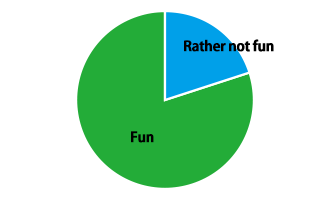 More than 80% said they had a good time.