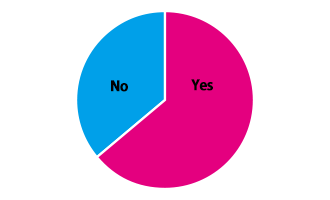 36% of respondents had no experience with the game.