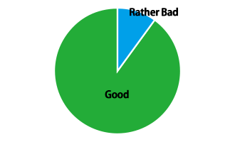 90% welcome the introduction of computers