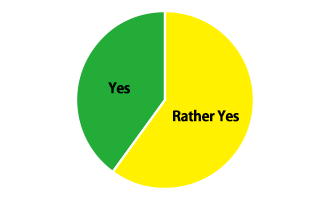 36% said they have never played games